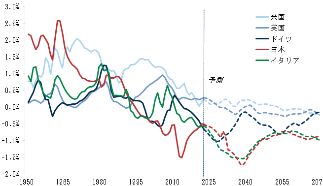 12. 先進国では労働年齢人口の増加ペースが鈍化.... Data available on request.