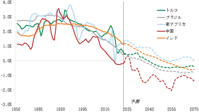 13. ...新興国でも同様の傾向. Data available on request.