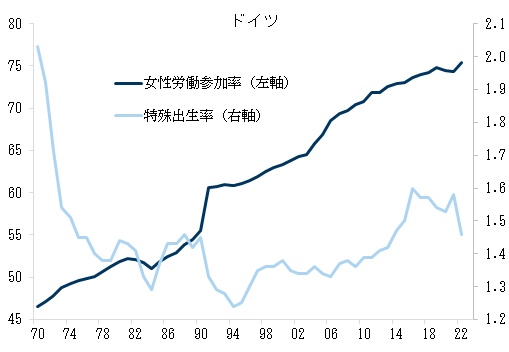 15. 出生率が低水準へと低下する中、女性労働参加率は着実に上昇. Data available on request.