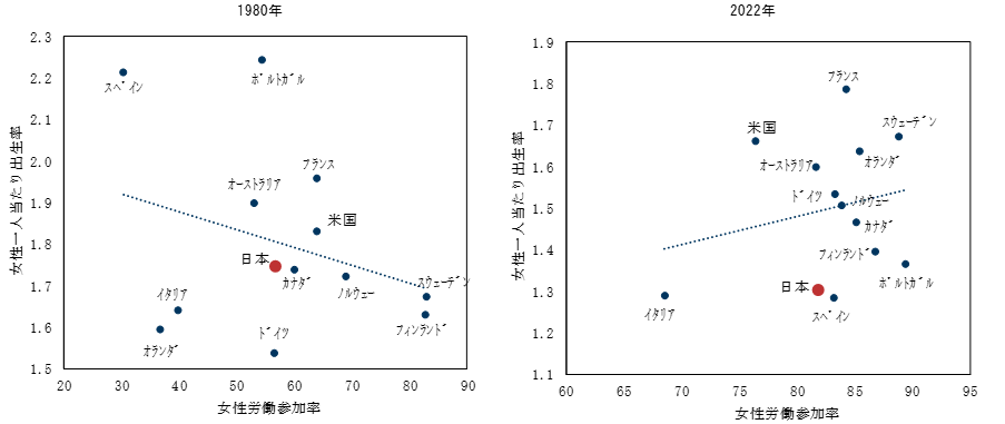 16. 最近では出生率と女性労働参加率との間には緩い正相関が存在. Data available on request.