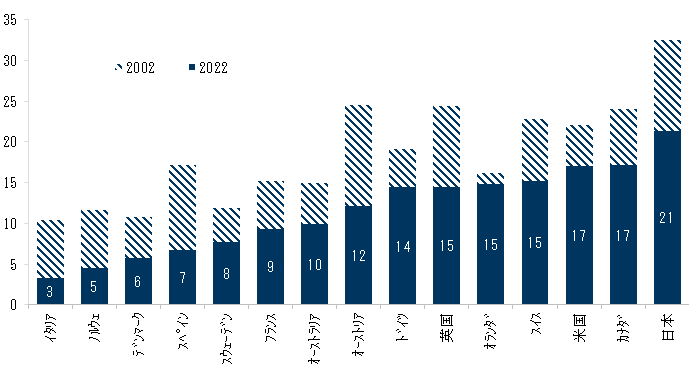 17. 多くの国で過去20年間に男女賃金格差は縮小. Data available on request.