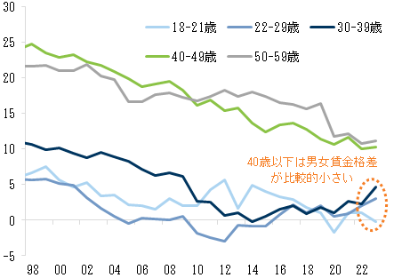 18. 40歳未満の常勤雇用者の男女賃金格差はほぼゼロまで縮小. Data available on request.