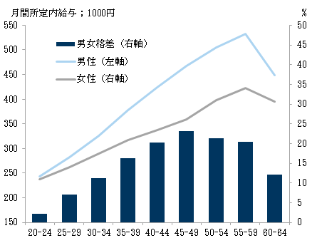 19. 大卒者は男女賃金格差がほとんどない状態で就職. Data available on request.