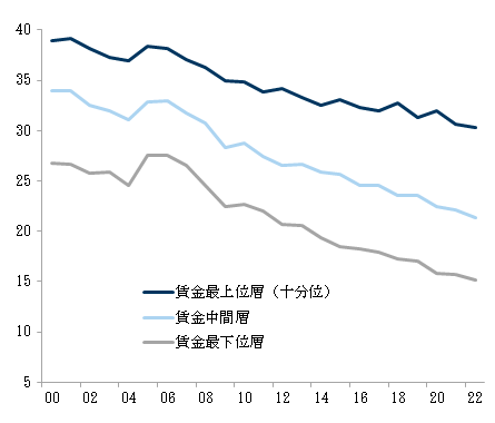20. 日本では賃金最上位層で男女賃金格差が最も大きい. Data available on request.