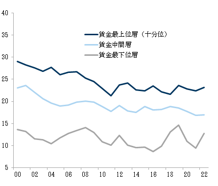 21. 2010-11年以降、米国では賃金格差の縮小が全賃金階層で停滞. Data available on request.