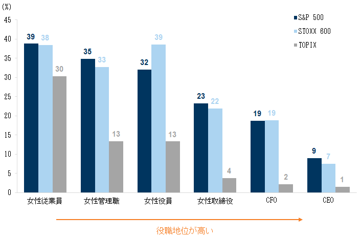 22. 企業の役職構造の上層になればなるほど女性比率は大きく低下. Data available on request.