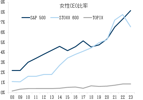 24. 欧米の女性CEO比率は現在の7-9%に対してかつてはわずか1-2%. Data available on request.