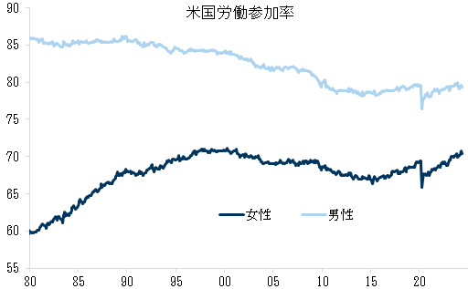 25. パンデミック以降、女性労働参加率は上昇しているが、男性の就労率は低調. Data available on request.