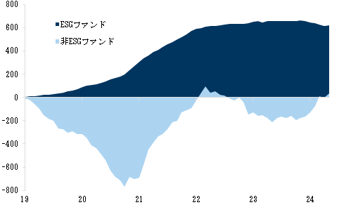 26. ESGファンドと非ESGファンドへの累計ベースの資金流入. Data available on request.