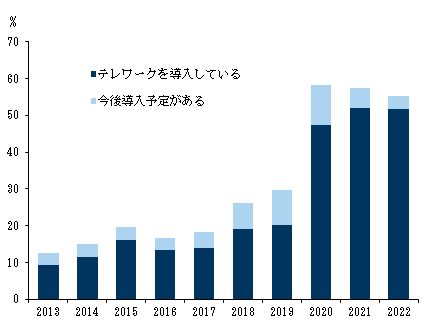 27. コロナウイルス感染拡大で日本でも漸くテレワーク導入が急拡大し.... Data available on request.