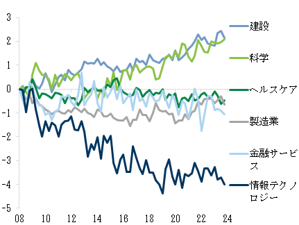 29. EUの建設業界/科学分野の女性進出率は上昇しているがテクノロジーでは低下.... Data available on request.