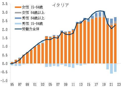 3. イタリアの労働力の増加は主として女性の労働年齢人口の増加を反映. Data available on request.