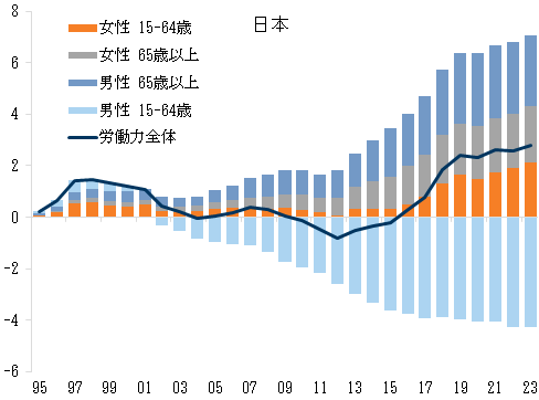 4. 日本の労働力の増加に最も貢献しているのは高年齢層の労働(再)参加. Data available on request.