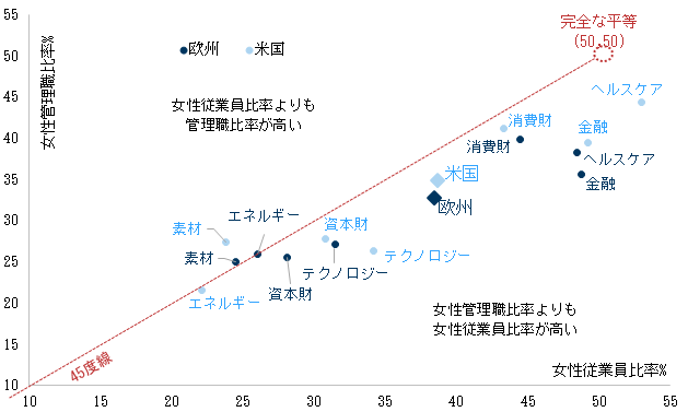 31. すべてのセクターで管理職レベルの女性比率は低い. Data available on request.