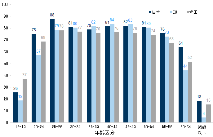 5. 全ての年齢層で日本の女性労働参加率は米国より高い. Data available on request.