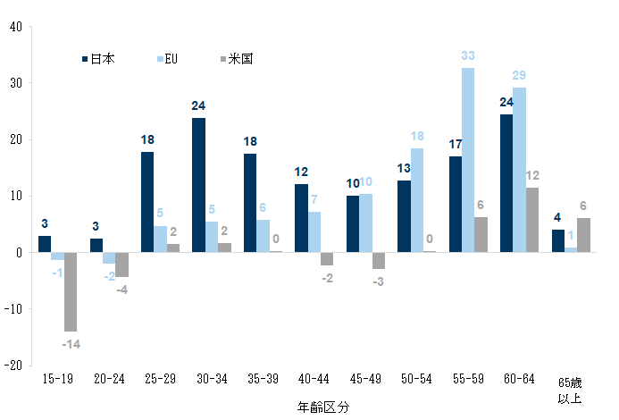 6. ヨーロッパと日本では労働適齢期の全年齢層、特に高年齢層で女性労働参加率が大幅に上昇. Data available on request.