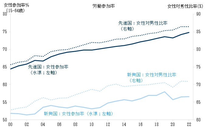 7. 先進国、新興国ともに過去15年間に女性労働参加率が上昇. Data available on request.