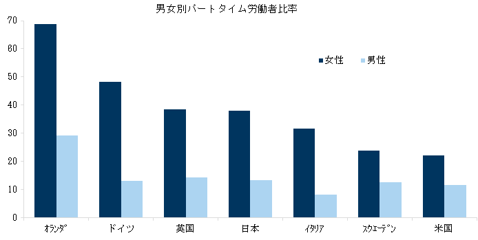 8. どの国でもパートタイム労働者の割合は男性の方が女性より低い. Data available on request.