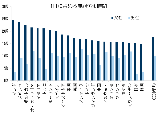10. 1日に占める女性の無給労働の割合と男女間の差異は大きい. Data available on request.