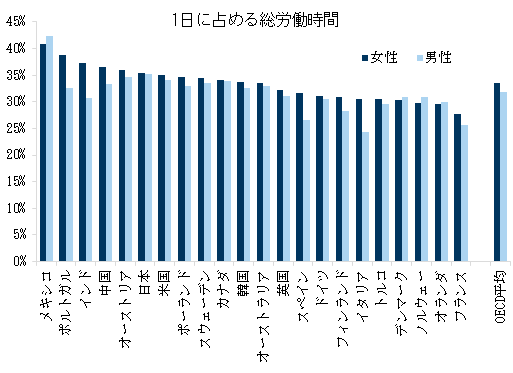 9. 大半の国で労働時間(有給および無給)は女性の方が長い. Data available on request.