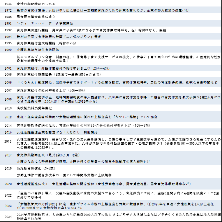 32. 主な子育て、女性活躍に関する政策の変遷. Data available on request.